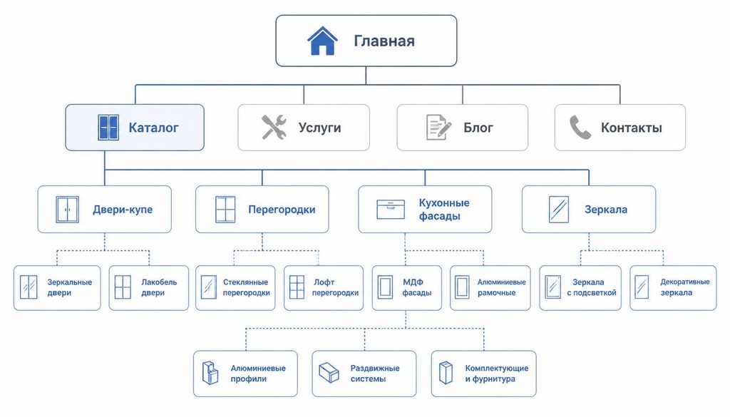 Структура многостраничного сайта на WordPress главная страница, каталог с категориями дверей-купе, перегородок, кухонных фасадов и зеркал, услуги, блог